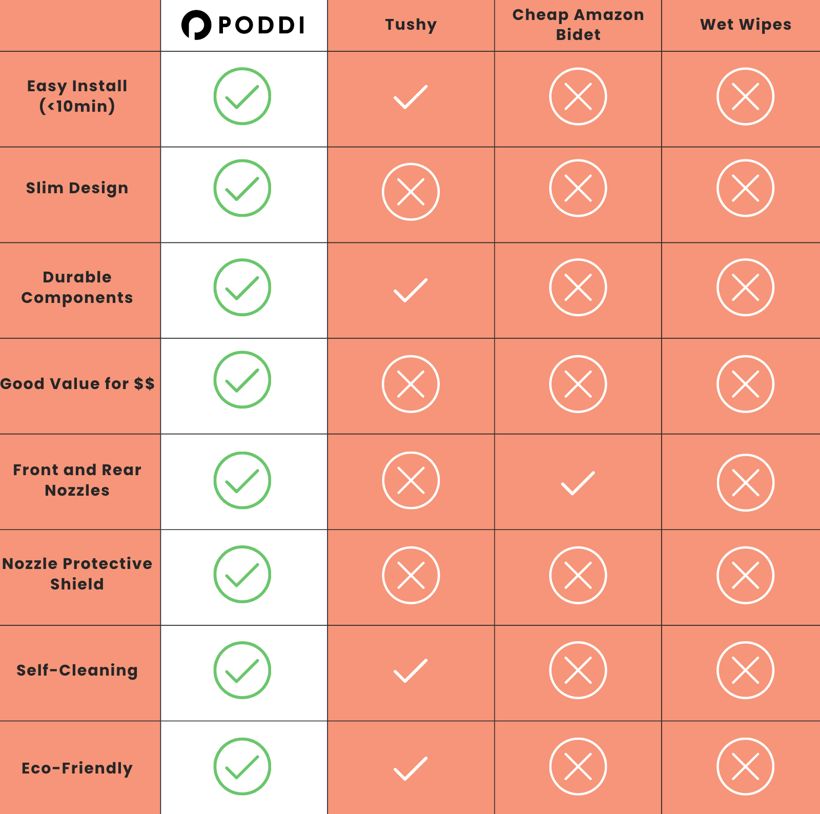 how does "Le Bidet" by PODDI compare to other bidets and cleaning devices?